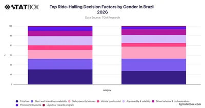 Top Ride-Hailing Decision Factors by Gender in Brazil 2026