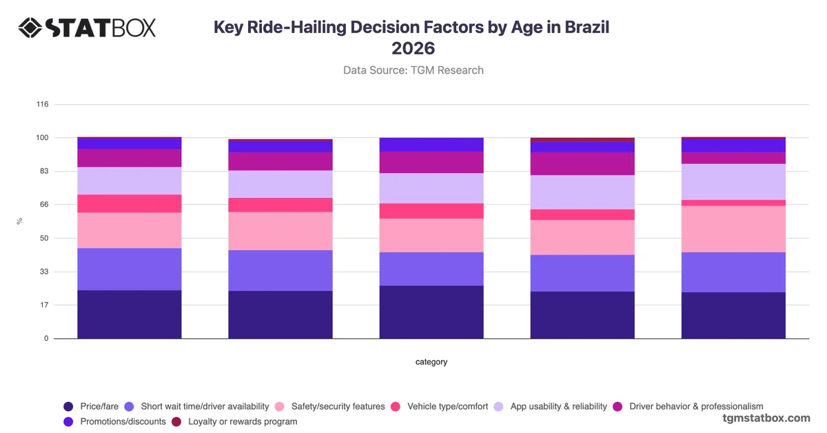 Key Ride-Hailing Decision Factors by Age in Brazil 2026