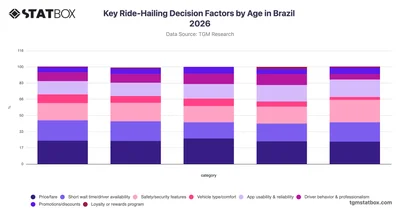 Key Ride-Hailing Decision Factors by Age in Brazil 2026