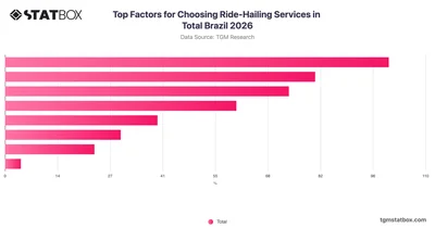 Top Factors for Choosing Ride-Hailing Services in Total Brazil 2026