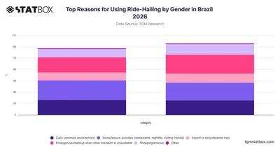 Top Reasons for Using Ride-Hailing by Gender in Brazil 2026