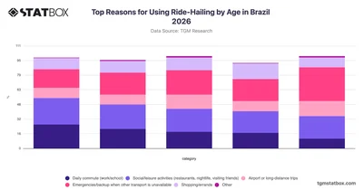 Top Reasons for Using Ride-Hailing by Age in Brazil 2026