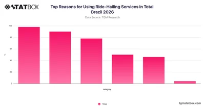 Top Reasons for Using Ride-Hailing Services in Total Brazil 2026