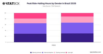 Peak Ride-Hailing Hours by Gender in Brazil 2026
