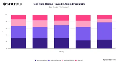 Peak Ride-Hailing Hours by Age in Brazil 2026