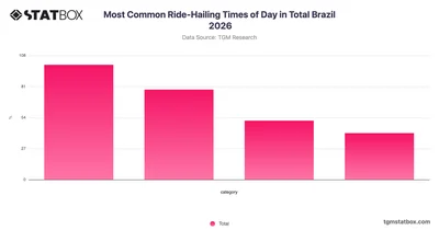 Most Common Ride-Hailing Times of Day in Total Brazil 2026