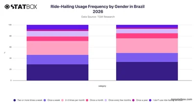 Ride-Hailing Usage Frequency by Gender in Brazil 2026