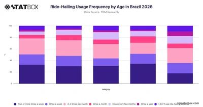 Ride-Hailing Usage Frequency by Age in Brazil 2026