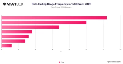Ride-Hailing Usage Frequency in Total Brazil 2026