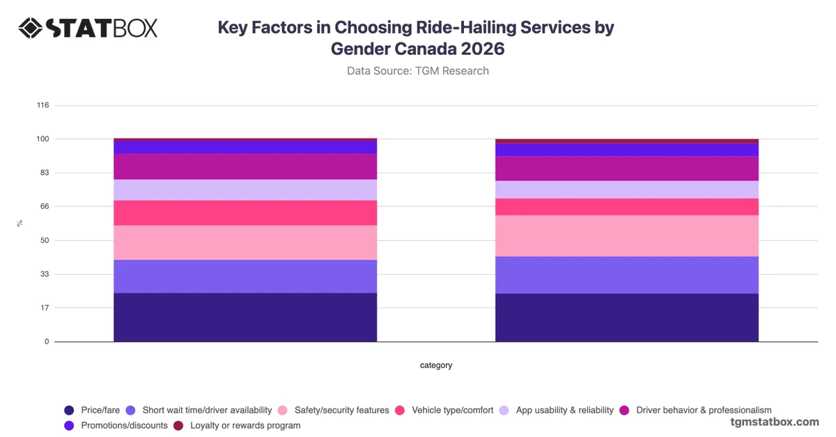 Key Factors in Choosing Ride-Hailing Services by Gender Canada 2026