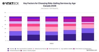 Key Factors for Choosing Ride-Hailing Services by Age Canada 2026