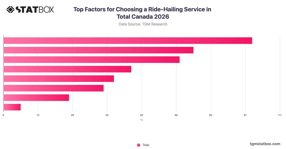 Top Factors for Choosing a Ride-Hailing Service in Total Canada 2026