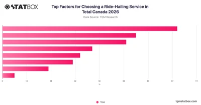 Top Factors for Choosing a Ride-Hailing Service in Total Canada 2026