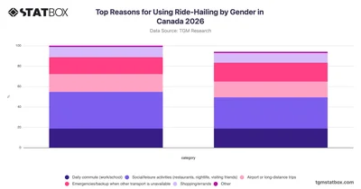 Top Reasons for Using Ride-Hailing by Gender in Canada 2026