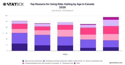 Top Reasons for Using Ride-Hailing by Age in Canada 2026