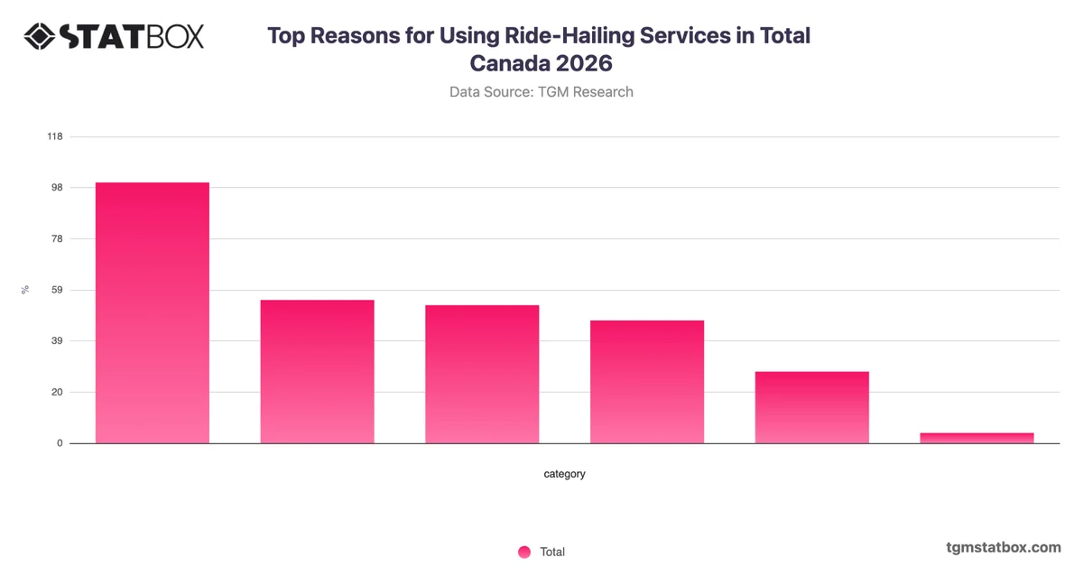 Top Reasons for Using Ride-Hailing Services in Total Canada 2026