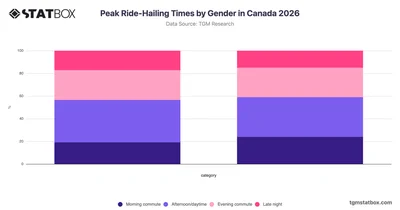 Peak Ride-Hailing Times by Gender in Canada 2026