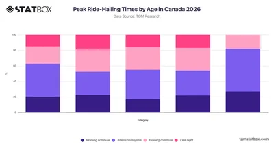 Peak Ride-Hailing Times by Age in Canada 2026
