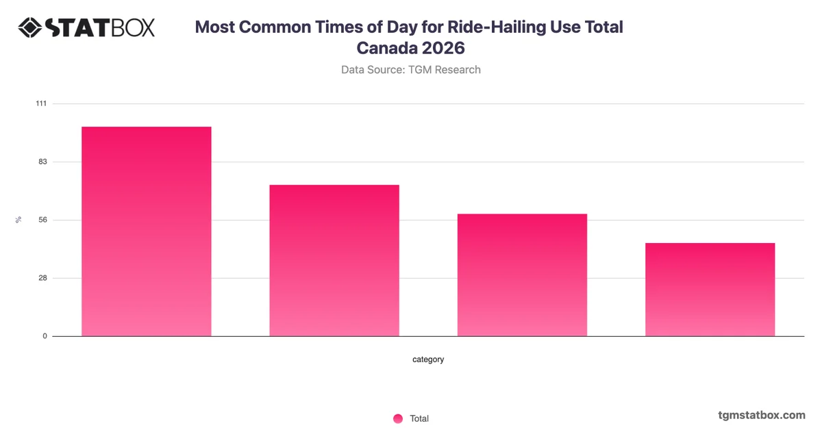 Most Common Times of Day for Ride-Hailing Use Total Canada 2026