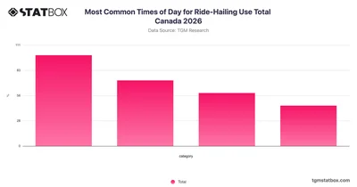 Most Common Times of Day for Ride-Hailing Use Total Canada 2026