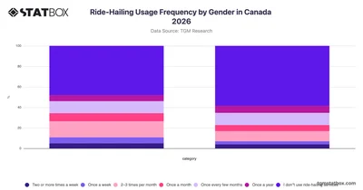 Ride-Hailing Usage Frequency by Gender in Canada 2026