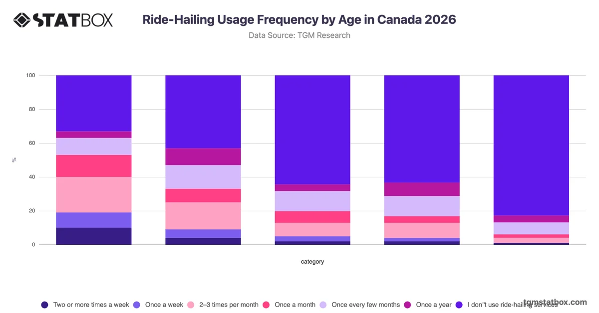 Ride-Hailing Usage Frequency by Age in Canada 2026