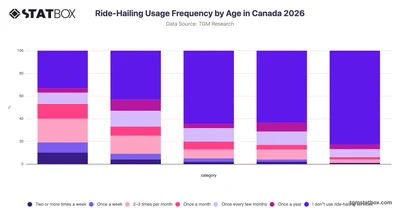 Ride-Hailing Usage Frequency by Age in Canada 2026