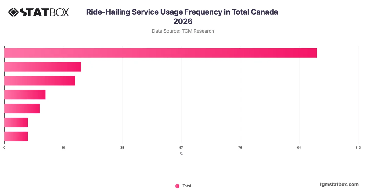Ride-Hailing Service Usage Frequency in Total Canada 2026