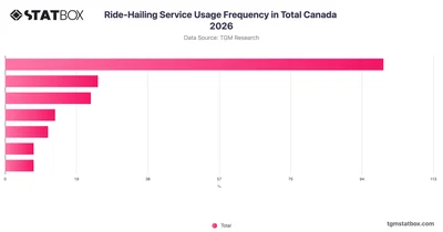 Ride-Hailing Service Usage Frequency in Total Canada 2026