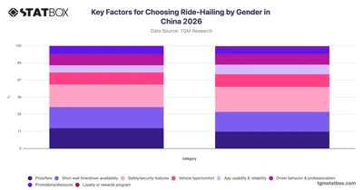 Key Factors for Choosing Ride-Hailing by Gender in China 2026