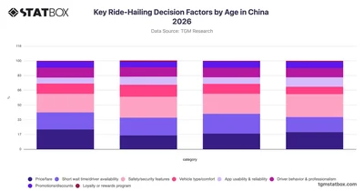 Key Ride-Hailing Decision Factors by Age in China 2026