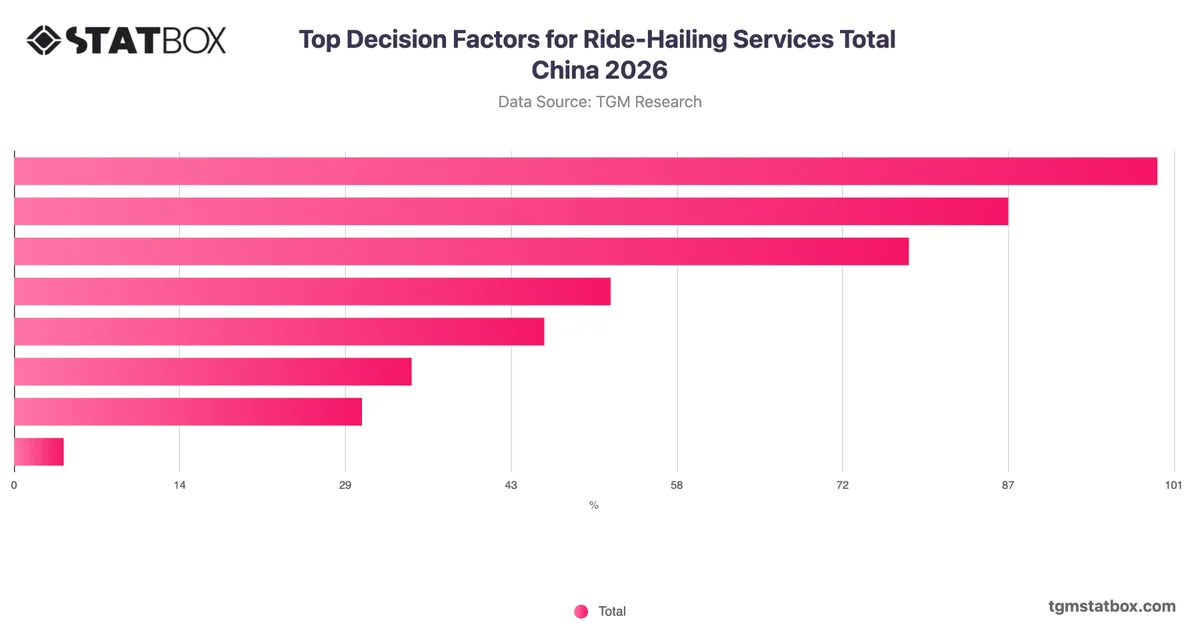 Top Decision Factors for Ride-Hailing Services Total China 2026
