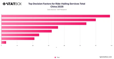 Top Decision Factors for Ride-Hailing Services Total China 2026