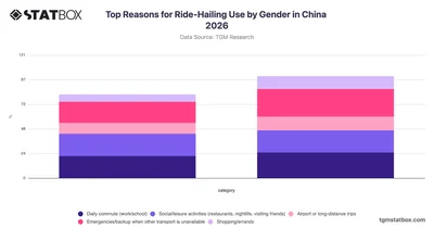 Top Reasons for Ride-Hailing Use by Gender in China 2026