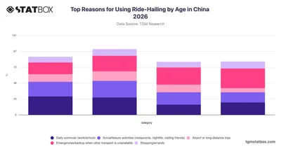 Top Reasons for Using Ride-Hailing by Age in China 2026