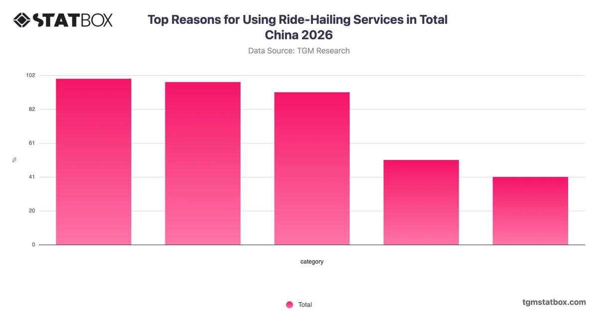 Top Reasons for Using Ride-Hailing Services in Total China 2026