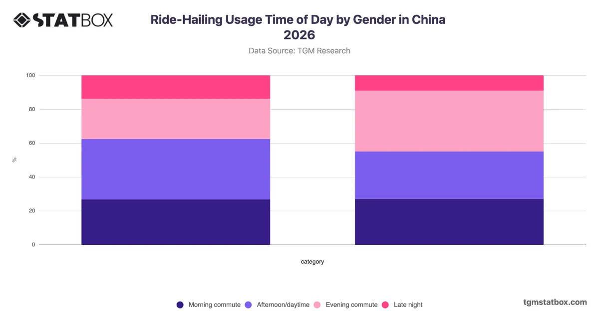 Ride-Hailing Usage Time of Day by Gender in China 2026