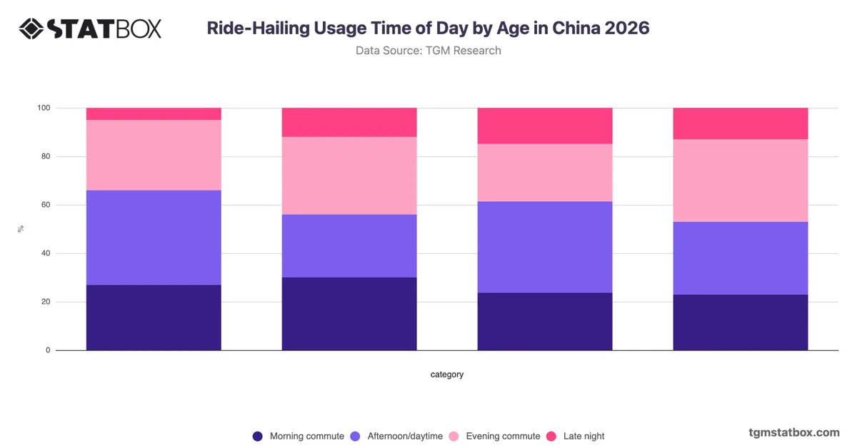 Ride-Hailing Usage Time of Day by Age in China 2026