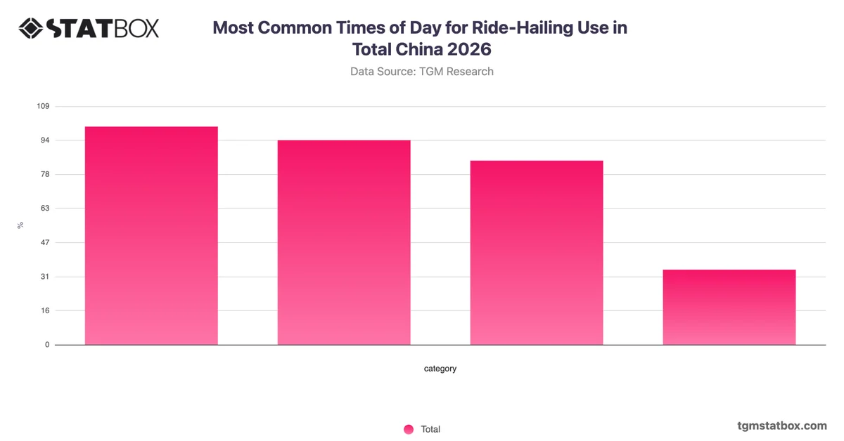 Most Common Times of Day for Ride-Hailing Use in Total China 2026