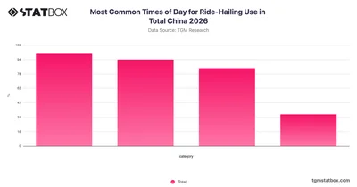 Most Common Times of Day for Ride-Hailing Use in Total China 2026
