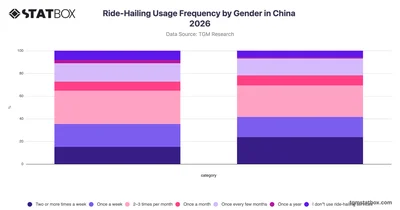 Ride-Hailing Usage Frequency by Gender in China 2026