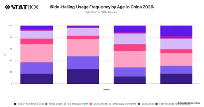 Ride-Hailing Usage Frequency by Age in China 2026
