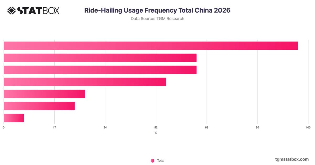 Ride-Hailing Usage Frequency Total China 2026