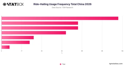 Ride-Hailing Usage Frequency Total China 2026