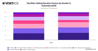 Top Ride-Hailing Decision Factors by Gender in Colombia 2026