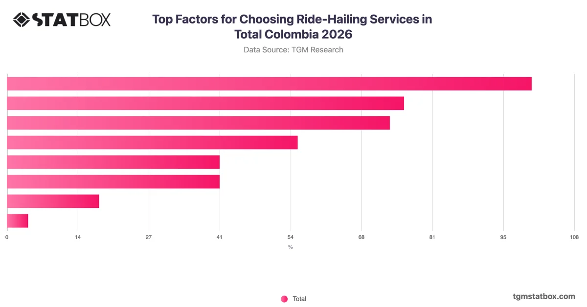 Top Factors for Choosing Ride-Hailing Services in Total Colombia 2026