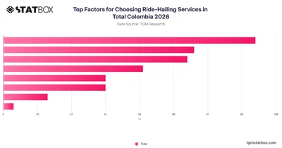 Top Factors for Choosing Ride-Hailing Services in Total Colombia 2026