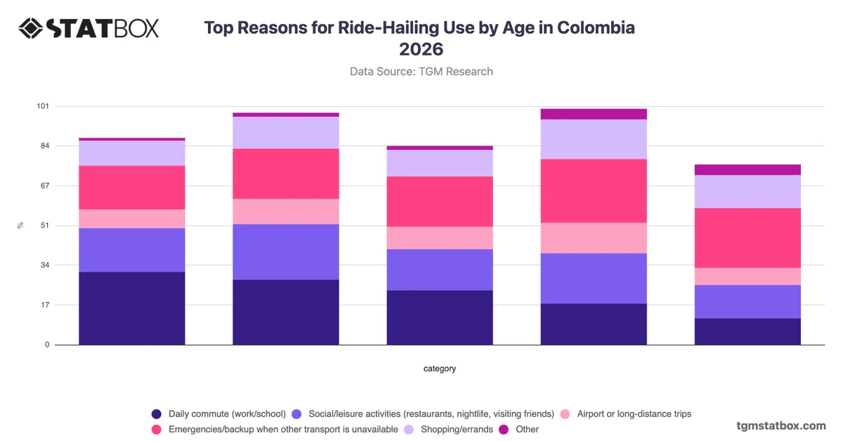 Top Reasons for Ride-Hailing Use by Age in Colombia 2026
