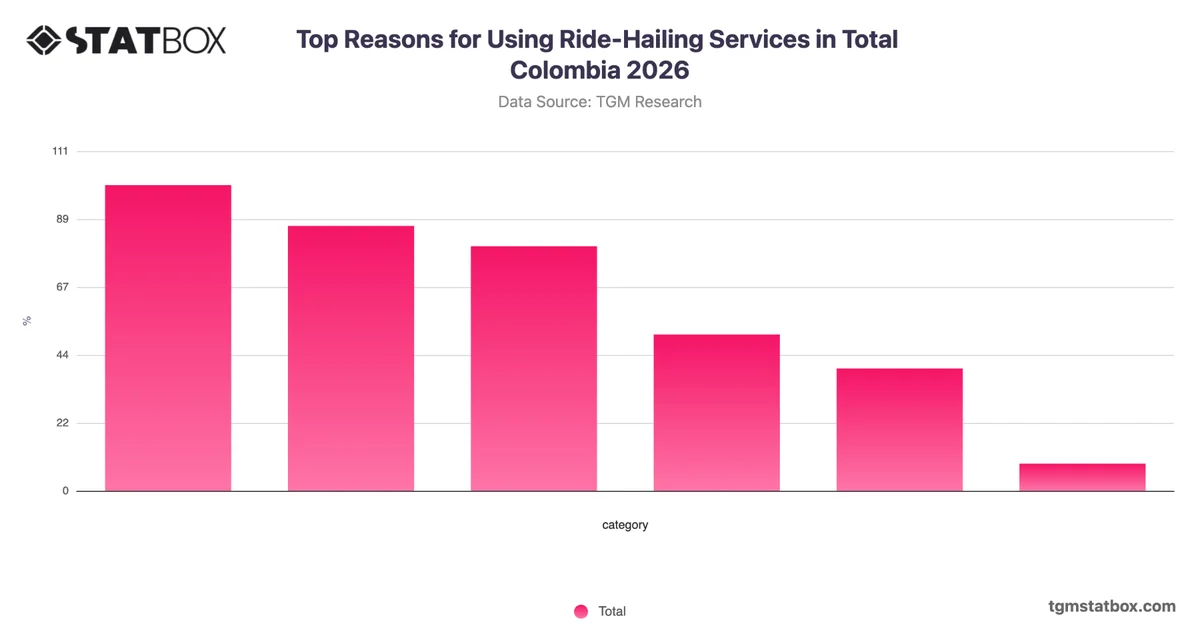 Top Reasons for Using Ride-Hailing Services in Total Colombia 2026
