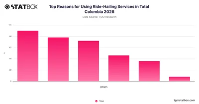 Top Reasons for Using Ride-Hailing Services in Total Colombia 2026